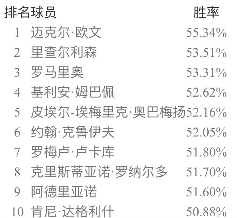 实况足球手游9月天梯胜率,实况足球手游最新天梯胜率榜