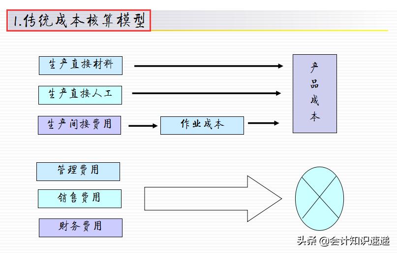 做成本会计的基本知识,零基础学成本会计核算