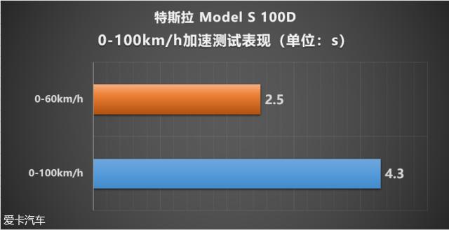 特斯拉modelsperformance,特斯拉modelsplaid版vs布加迪