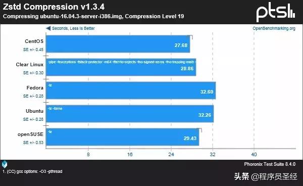 五款主流Linux发行版性能对比，不求最强但求稳