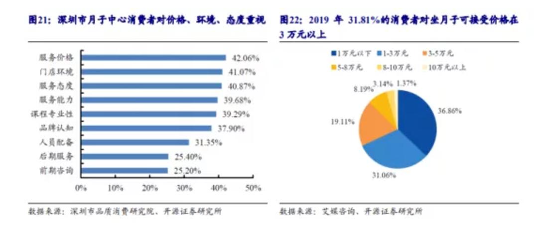 重投入、重资产独栋式的馨月汇月子中心是如何进行异域扩张的?