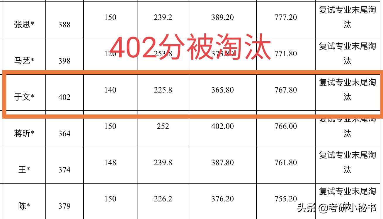 北京化工大学公布拟录取名单,初试成绩402分被淘汰,原因为何?
