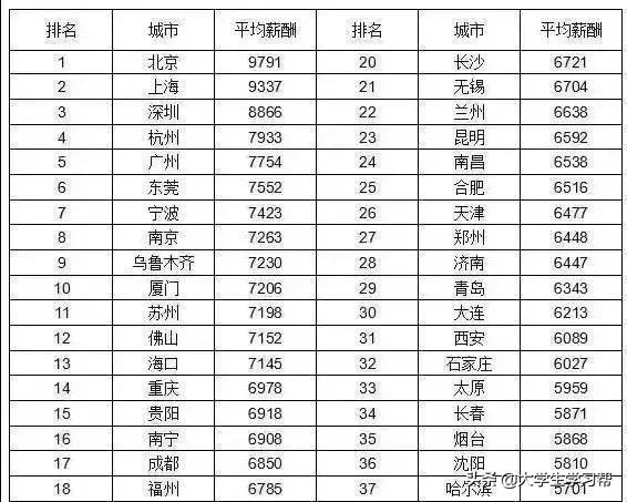全国各省份公务员工资排行榜,全国各省公务员工资排名截图