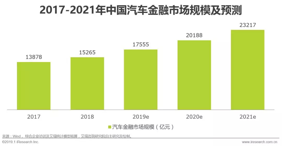 2022汽车融资租赁,2018汽车融资租赁行业研报