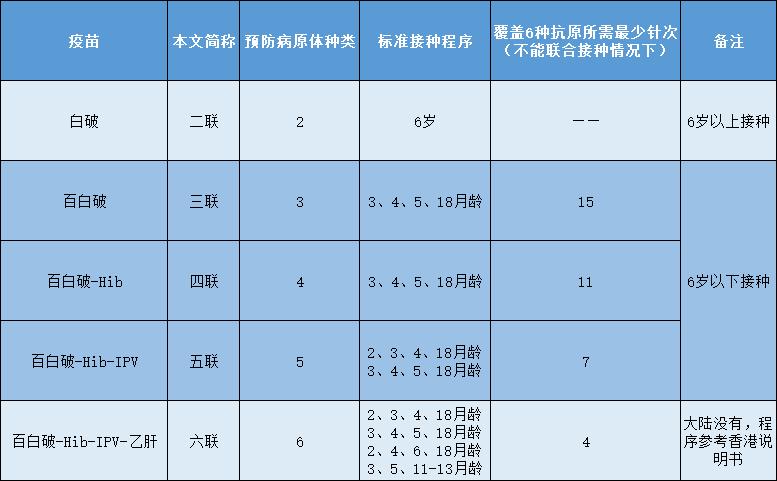 白破、百白破、百白破-Hib、百白破-Hib-IPV——疑问解答