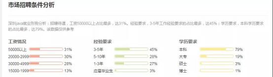 java就业城市推荐,3-5年java薪资