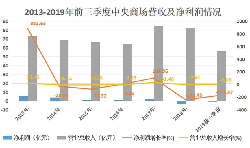 卖了82.5亿，却赔了3.4亿，中央商场到底在搞什么幺蛾子？