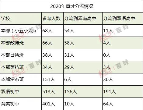 东北育才分流最新,东北育才分流考试
