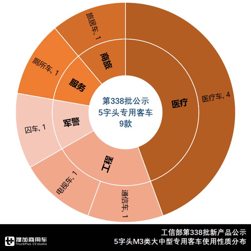 客车新款,客车新品