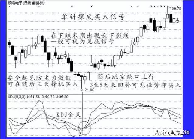 期货5分钟蜡烛图快速读懂,蜡烛图k线量价买入法