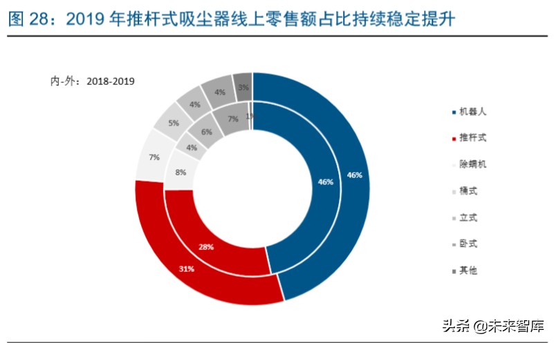 戴森家电发展方向,家电行业龙头企业有哪些