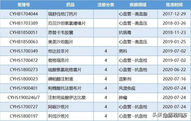 抗血栓品种,正大天晴南京创新药