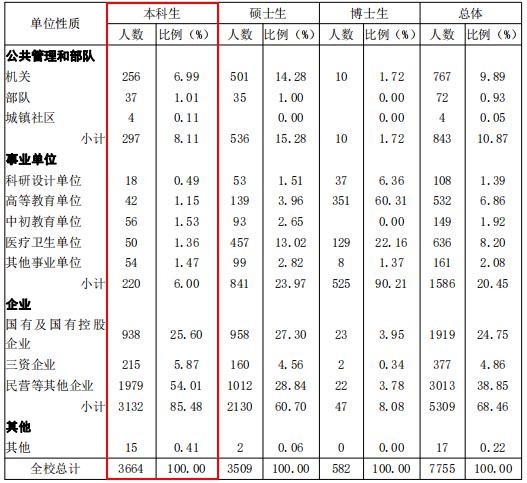 山东大学2020届就业质量,山东大学毕业就业前景