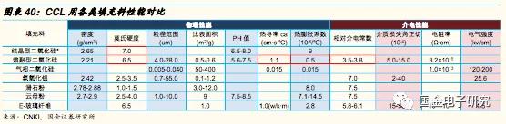 联瑞新材球形硅微粉产能,国金研究投资策略