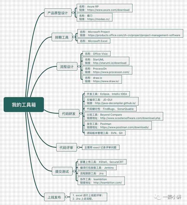 拥有这些工具，还怕干不出好活？
