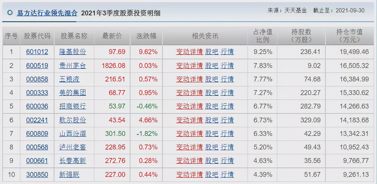胡涛、杨明、冯波等9位明星基金经理三季度持仓变化汇总（续）