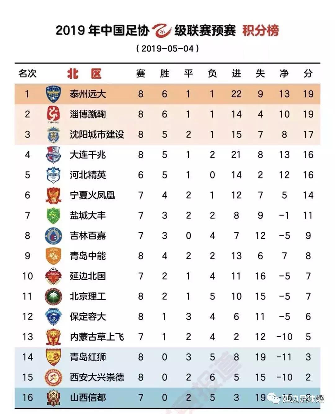 延边足球最新战报,2018延边足球总决赛