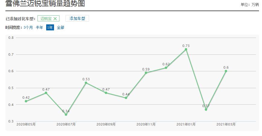 雪佛兰迈锐宝xl手动省油吗,新款雪佛兰迈锐宝xl值不值得买