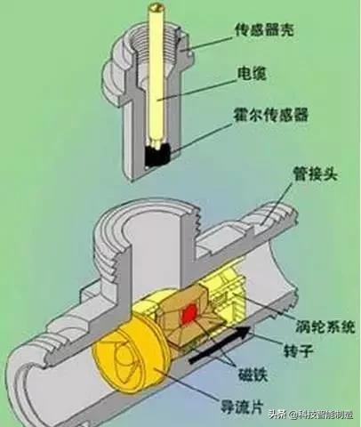 各种流量计工作原理及优缺点讲解,各种流量计的工作原理是什么样的