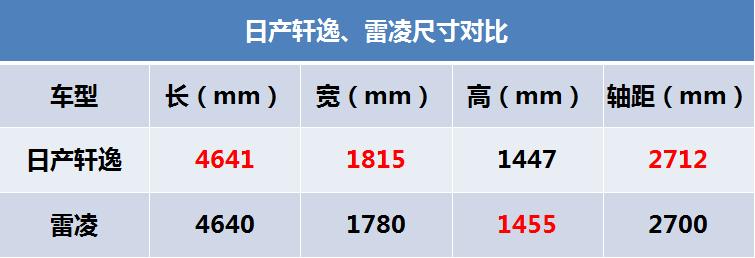 轩逸和雷凌到底选哪个,轩逸和雷凌哪个的通过性更好