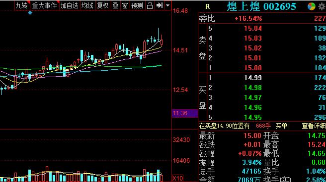 潜伏低吸一股（002695）：14.79元左右逢低关注，即将启动