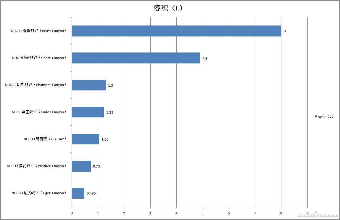 大小到底差多少NUC体积对比