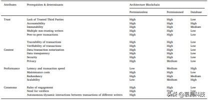 基于区块链的应用程序的系统文献综述：现状，分类和未决问题