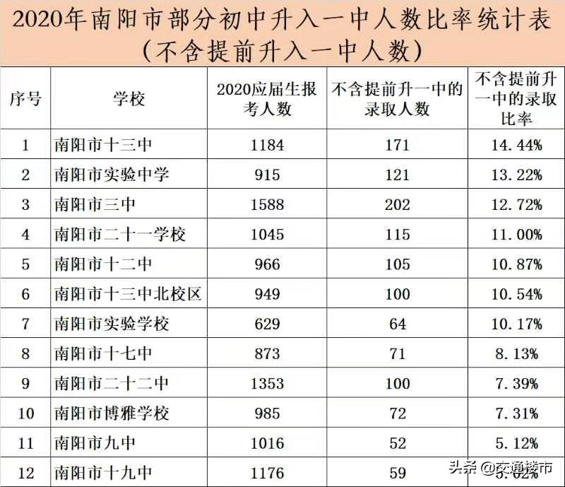 2020年南阳最好的初中排名榜,南阳市各个初中2020年升学排名