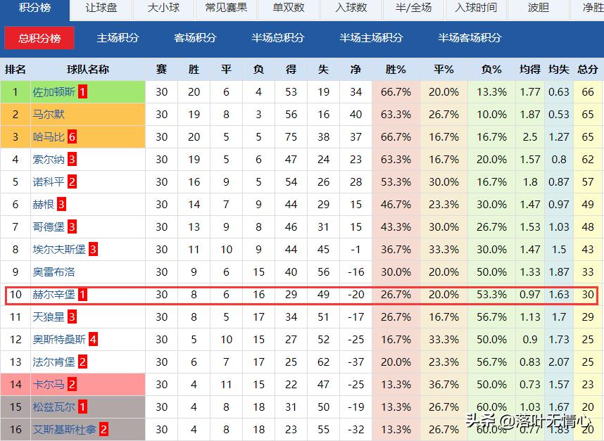 新赛季瑞典超哥德堡实力,瑞典超赫尔辛堡进球