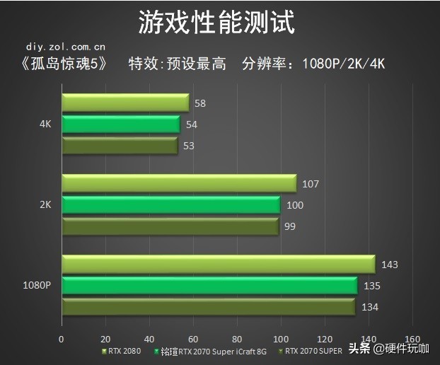 偷偷花光工资,70super显卡能用几年