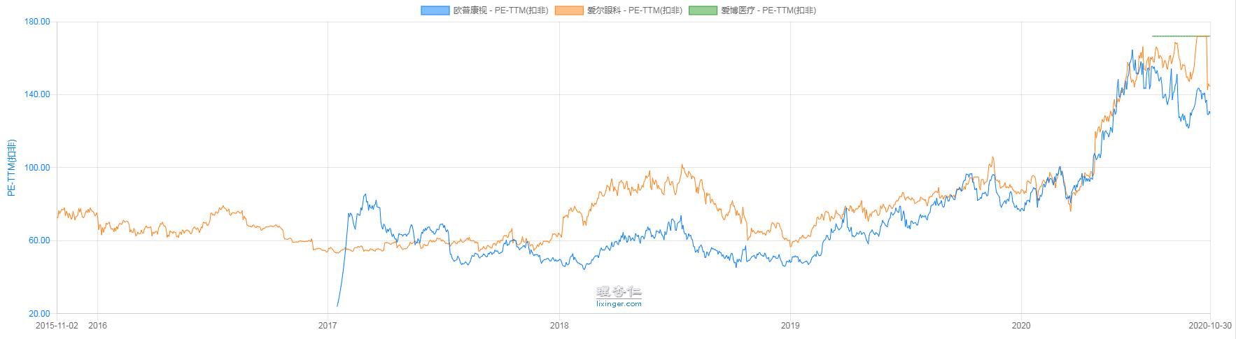爱尔眼科和美尔目眼科,爱尔眼科有儿童眼科吗