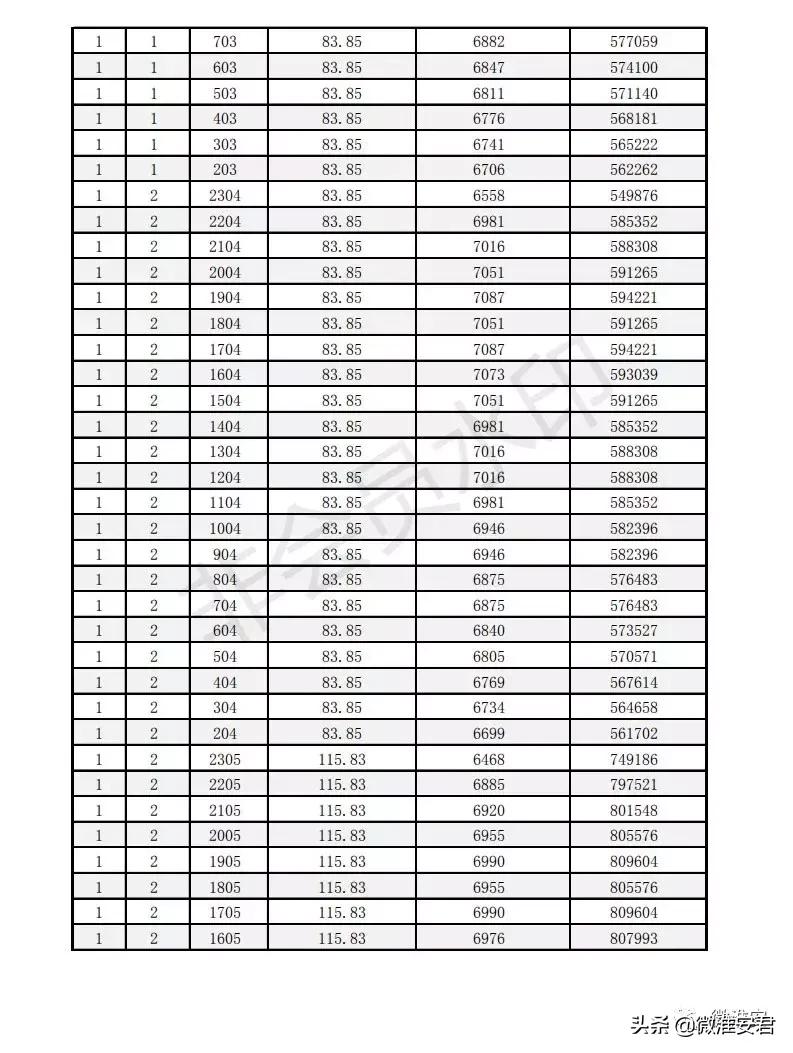 毛坯价破万！刚刚淮安最新房价备案出炉！郦城国际、水沐和禧园..