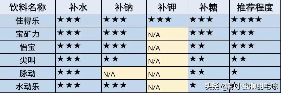 打球出汗后怎样补水才是科学的?