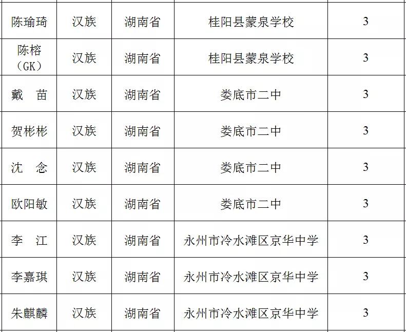 2022-2023年湘潭市市级三好学生名单,湘潭优秀学生名单
