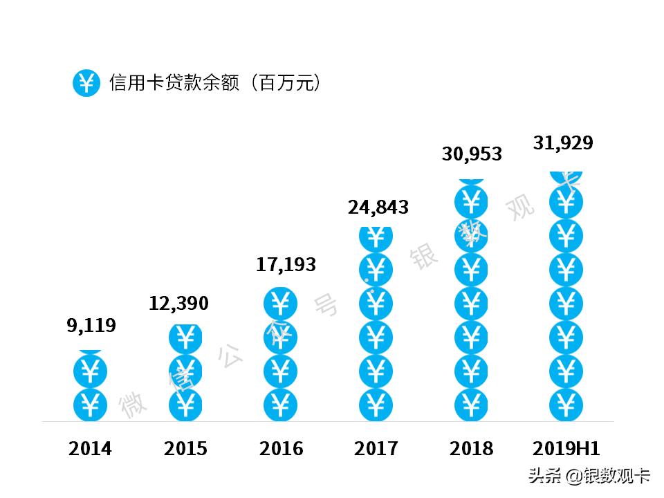 2023银行信用卡不良率排名,银行信用卡不良率排名