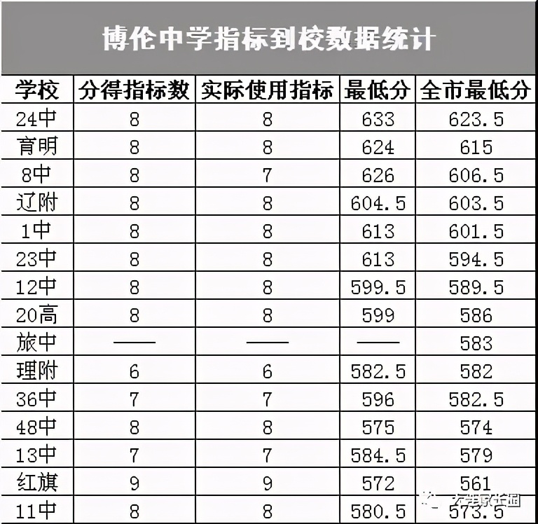 大连博伦中学2022年指标到校公示,大连博伦中学指标到校