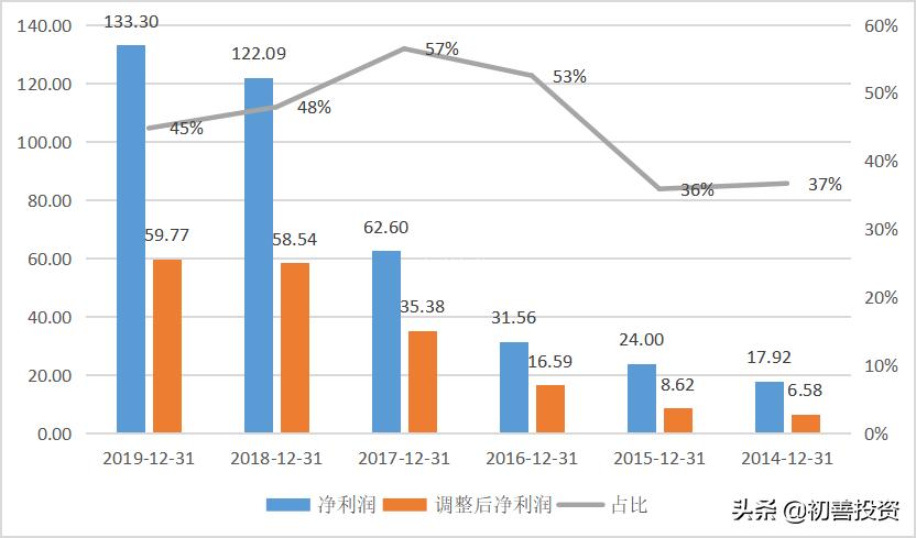新城控股历年利润,新城控股核心净利润