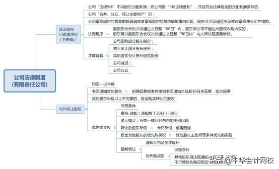 一分钟看懂经济法基础高频讲解,中级经济法知识导图