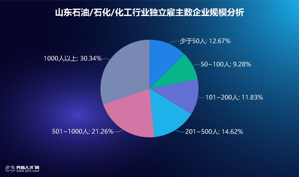 负油价！人才需求暴增，大数据解读山东石化行业职场现状