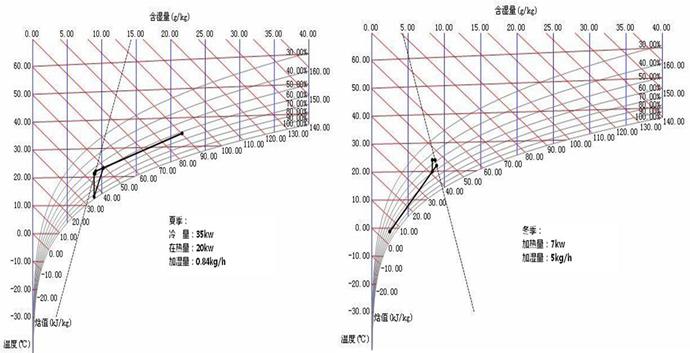洁净室空调自控系统,洁净室系统设计