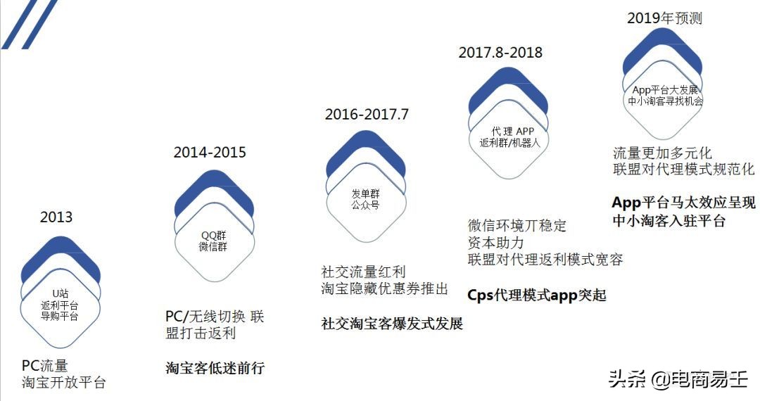 淘宝淘客新模式,淘客的变迁和未来新机遇