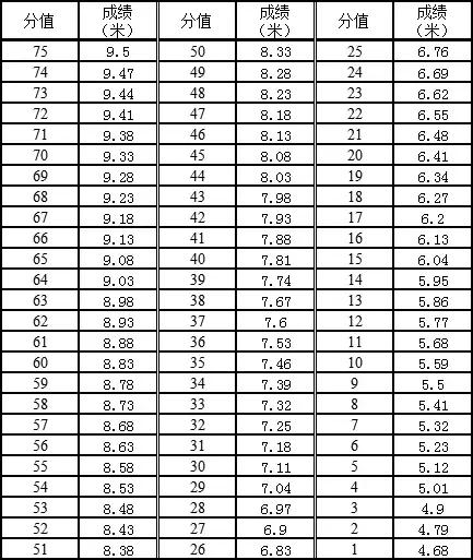 广东省高考体育术科计算公式,广东2021体育术科考试评分标准