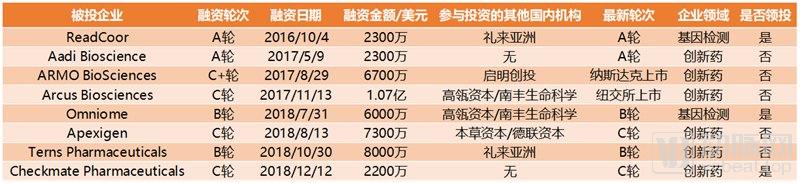 医疗资本出海记！90%投技术流，腾讯投得早、BV百度风投偏早期