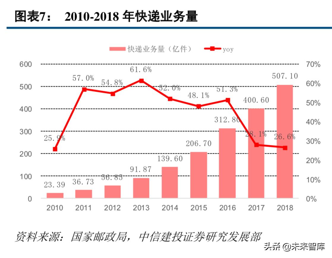 中通快递现状分析,中通快递的运营模式及特点