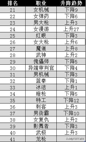 韩服dnf全职业数据排名,dnf韩服职业排行网址