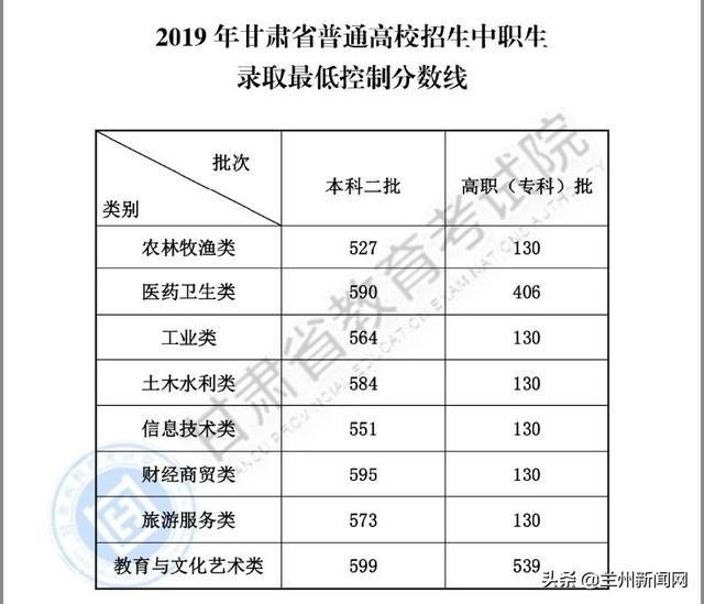 新高考省份高考分数线一览表,2021藏西高考分数线