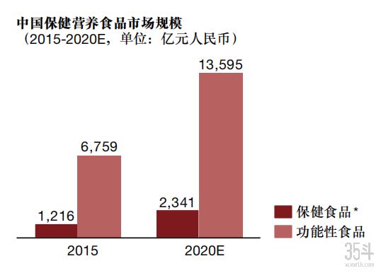 冻干食品发展趋势图表,冻干食品的投资前景