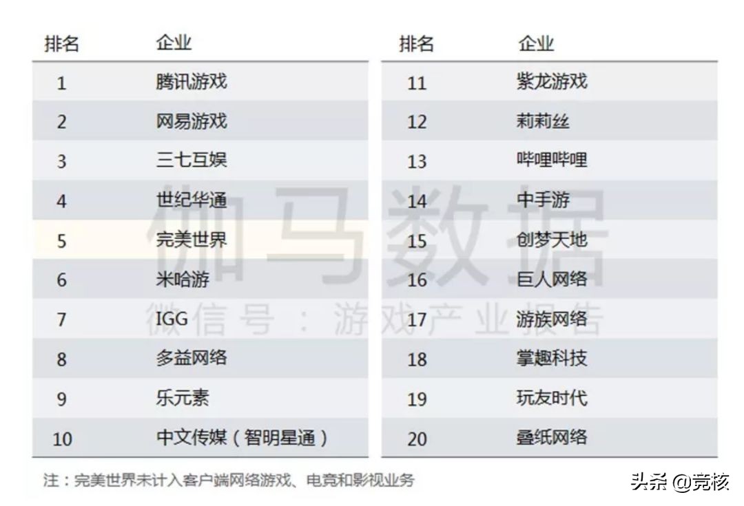 中国游戏公司排行榜前十名2023年,中国游戏公司三巨头排名