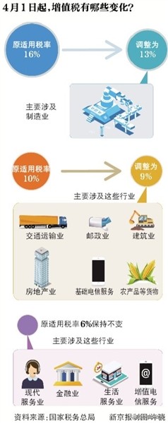 新一轮减税落地苹果豪车LV均降价汽油重回6时代