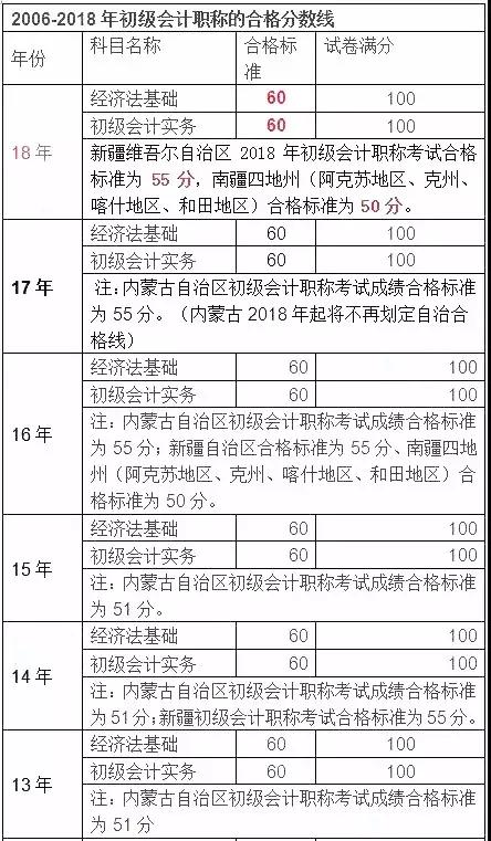 2020年初级难不难,19年初级